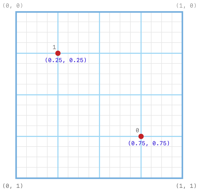 Coordinate system diagram showing the subpixel grid on which the default 2-sample positions are set. The positions are set at (0.25, 0.25) and (0.75, 0.75).