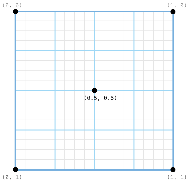 Coordinate system diagram showing the subpixel grid on which programmable sample positions are set. Example positions are set at the top-left corner (0, 0), top-right corner (1, 0), bottom-right corner (1, 1), bottom-left corner (0, 1), and center (0.5, 0.5).