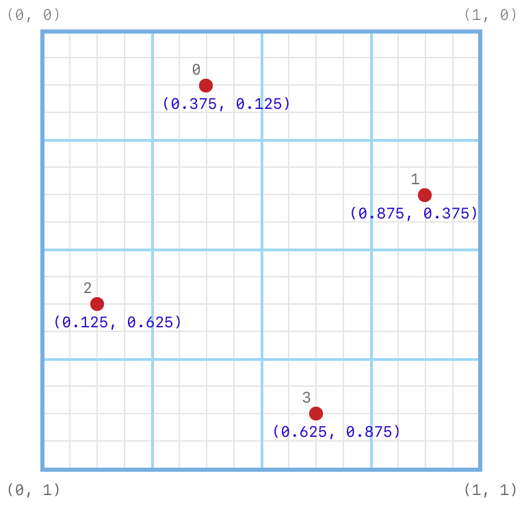 Coordinate system diagram showing the subpixel grid on which the default 4-sample positions are set. The positions are set at (0.375, 0.125), (0.875, 0.375), (0.125, 0.625), and (0.625, 0.875).