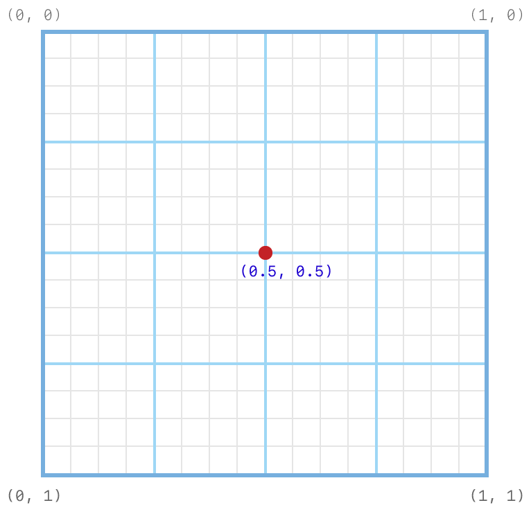 Coordinate system diagram showing the subpixel grid on which the default 1-sample position is set. The positions is set at (0.5, 0.5).