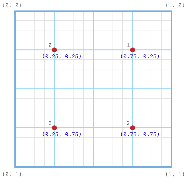Coordinate system diagram showing the subpixel grid on which programmable sample positions are set. Example positions are set at (0.25, 0.25), (0.75, 0.25), (0.75, 0.75), and (0.25, 0.75).