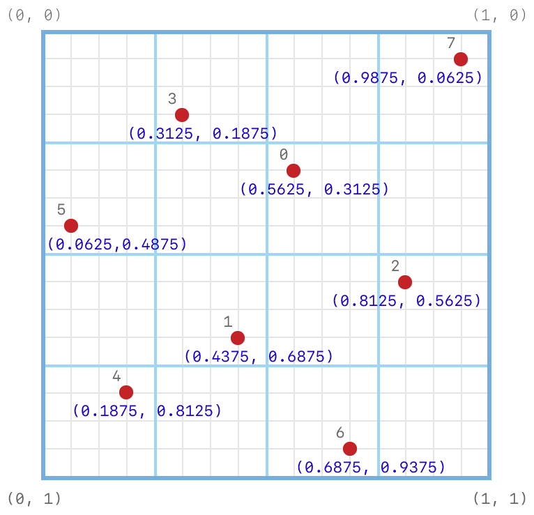 Coordinate system diagram showing the subpixel grid on which the default 8-sample positions are set. The positions are set at (0.5625, 0.3125), (0.4375, 0.6875), (0.8125, 0.5625), (0.3125, 0.1875), (0.1875, 0.8125), (0.0625, 0.4375), (0.6875, 0.9375) and (0.9375, 0.0625).