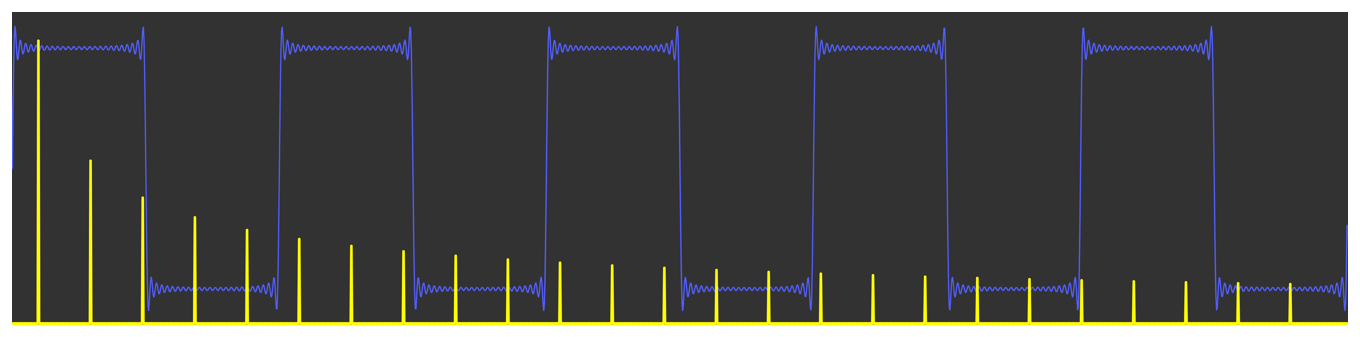 Diagram showing a square wave and its frequency domain representation. The frequency domain consists of 25 discrete peaks that represent the 25 component sine waves.