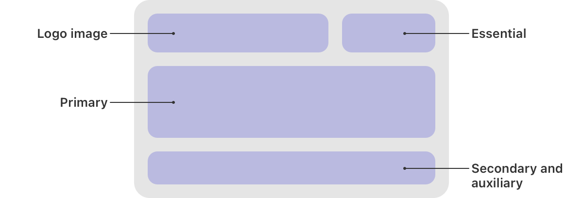 A diagram that shows the basic layout of a pass on Apple Watch. A top row contains a logo image and an essential field area. A second row contains a primary field area. A third row contains a secondary and auxiliary fields area.