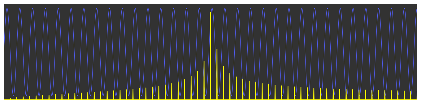 Diagram showing a sine wave and its frequency domain representation. The frequency domain representation shows a main central peak that's surrounded by peaks that decrease toward the edges.