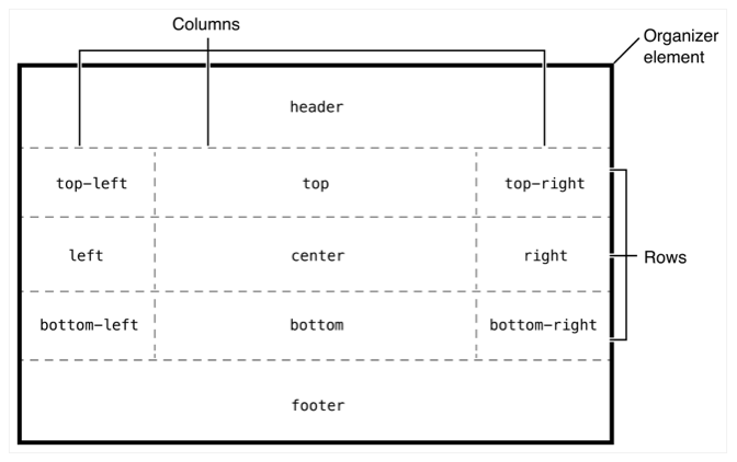 Layout diagram showing the positions other elements can be placed in.