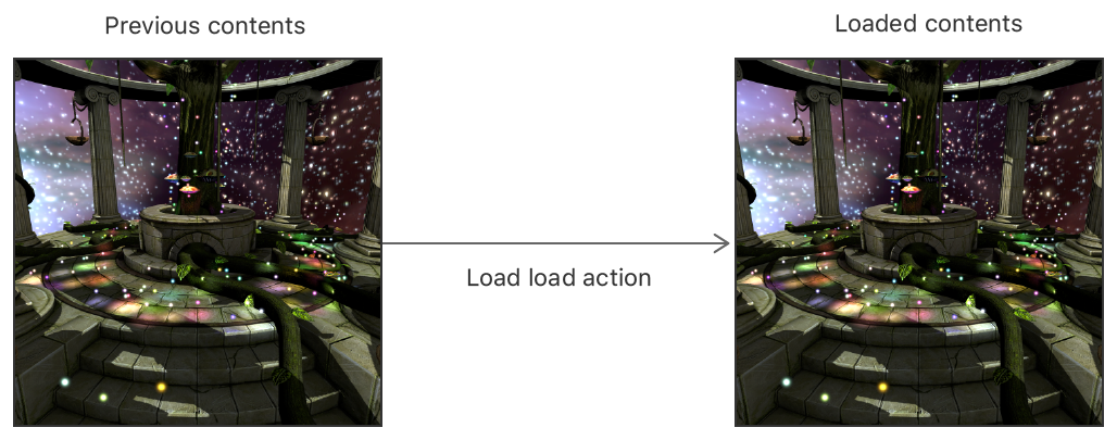 A block diagram that shows the previous contents of a render target and its loaded contents after a Load load action.