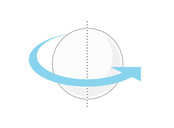 An illustration showing a sphere. A dotted line runs vertically through the center of the sphere. An arrow wraps around the outside of the sphere and the vertical line, from left to right, indicating the ability to rotate the sphere around the line.