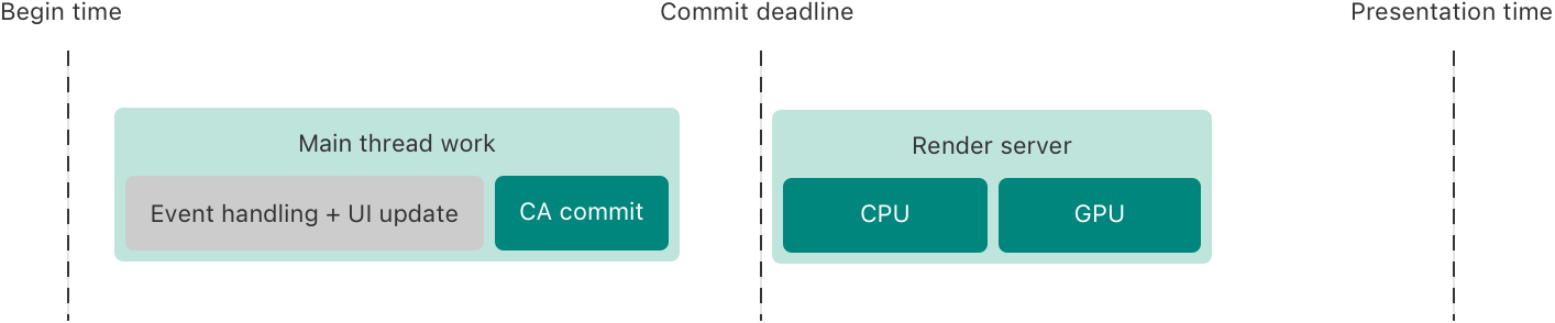 Understanding hitches in your app | Apple Developer Documentation