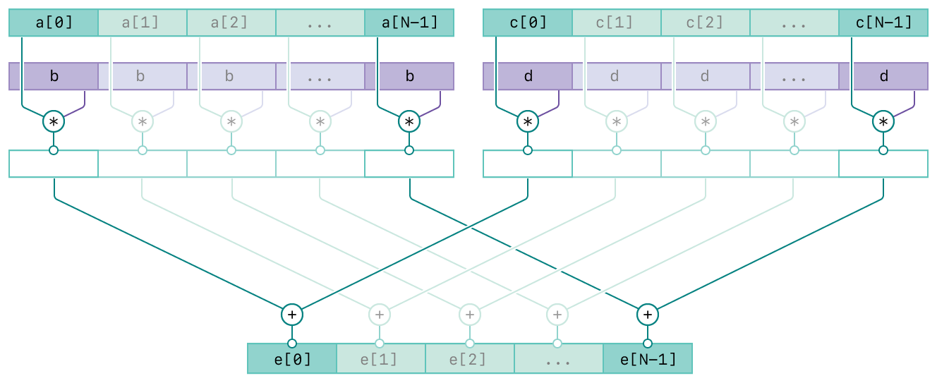A diagram showing the operation of the vDSP_vsmsma function. There are four rows and the top three rows are composed of two columns. The top two rows of the left column represent the input vector A and scalar B. The top two rows of the right column represent the input vector C and scalar D. The third row in both columns represent the intermediate result of the respective inputs. The bottom row represents the output vector, E. The diagram has connecting lines from the inputs to the output vector indicating the relationships between the inputs and output.