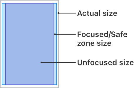 An illustration showing an outlined rectangle that contains a slightly smaller rectangle, which contains a slight narrower rectangle. The outermost rectangle represents the actual size, the middle rectangle represents the visible or safe zone, and the innermost rectangle represents the unfocused size.