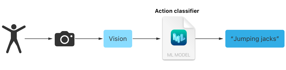Creating an Action Classifier Model | Apple Developer Documentation