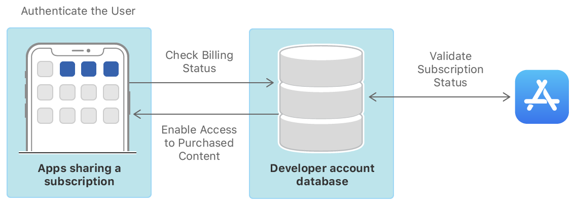 A diagram of a subscription shared across multiple apps showing the flow of implementation between apps, developer account database, and the App Store.