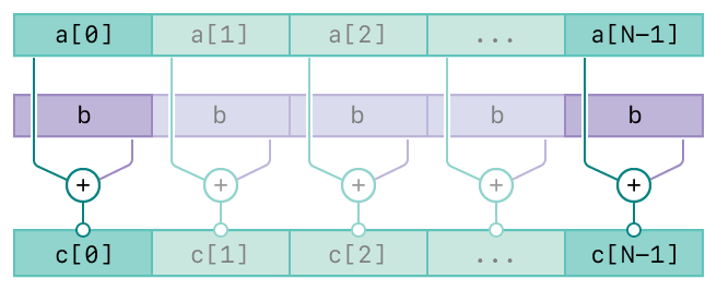 A diagram showing the operation of the vDSP_vsadd function. There are three rows. The top row represents the first input, vector A. The second row represents the second input, scalar B. The bottom row represents the output, vector C. The diagram has connecting lines from the input vectors to the output vector indicating the relationships between the inputs and output.