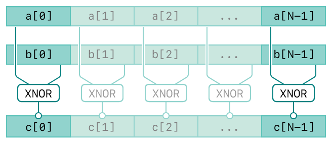 A diagram showing the operation of the vDSP_veqvi function. There are three rows. The top row represents the first input, vector A. The second row represents the second input, vector B. The bottom row represents the output, vector C. The diagram has connecting lines from the input vectors to the output vector indicating the relationships between the inputs and output.