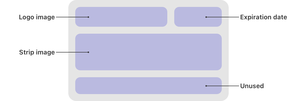 A diagram that shows the layout of a coupon pass on Apple Watch. The first row contains a logo image and expiration date. The second row contains a strip image. The third row is unused.