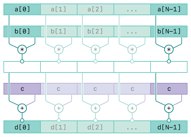 A diagram showing the operation of the vDSP_vmsa function. There are five rows. The top two rows represents the first two inputs, vector A and vector B. The third row represents the intermediate result of the first two inputs. The forth row represents the third input, scalar C. The bottom row represents the output, vector D. The diagram has connecting lines from the inputs to the output vector indicating the relationships between the inputs and output.