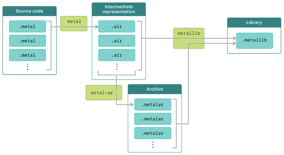 apple developer tools downloads