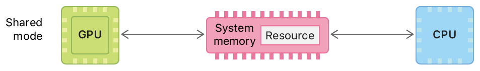 A system diagram showing the memory location and access permissions for a shared resource in macOS.