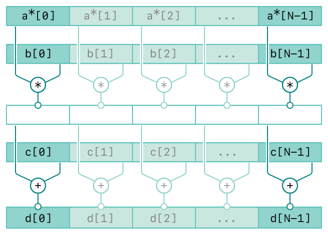 A diagram showing the operation of the vDSP_zvcma function. The top row represents the first input, vector A. The second row represents the second input, vector B. The third row represents the product of the elements of vectors A and B. The forth row represents the third input, C. The fifth row represents the sum of the products and elements of C.