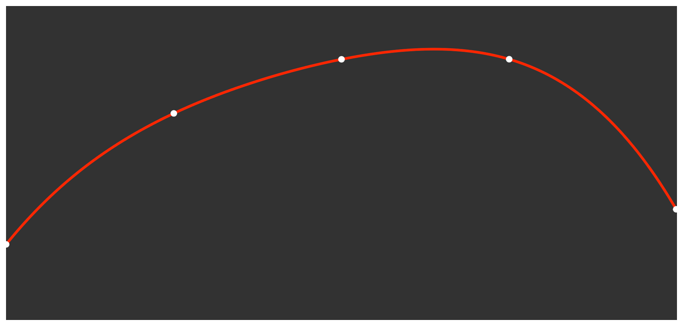 Diagram showing a series of dots, that indicate known data points, joined by a continuous curve, that indicates interpolated values.