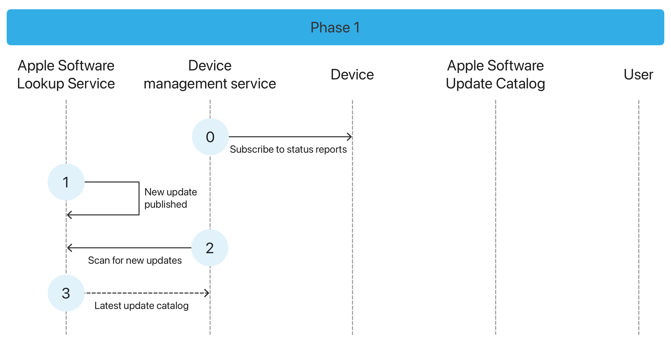 Phases of software update enforcement | Apple Developer Documentation