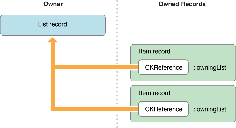 CKRecord.Reference | Apple Developer Documentation