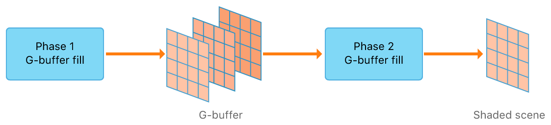 Deferred shading implemented in two phases