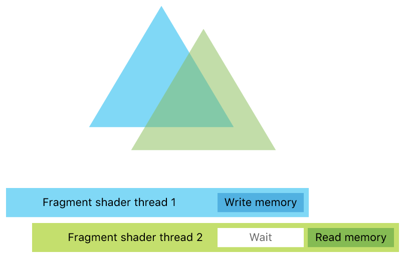 Synchronized threads serially reading and writing the same memory