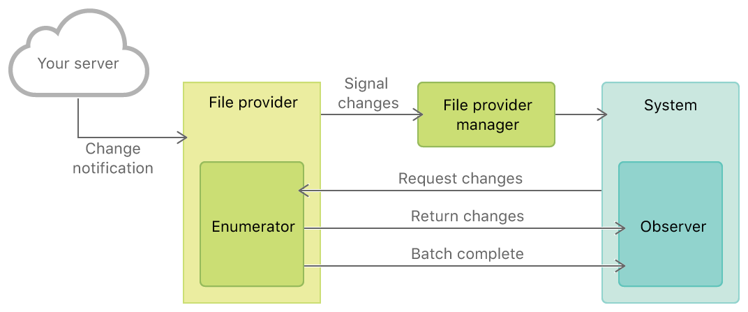 File Provider Extension Tracking Your File Provider’s Changes | Apple Developer Documentation