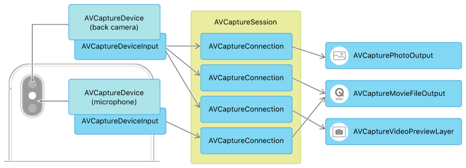 詳細なキャプチャセッションアーキテクチャの例のブロック図：カメラとマイクの個別のAVCaptureDeviceInputオブジェクトは、AVCaptureSessionによって管理されるAVCaptureConnectionオブジェクトを介して、AVCapturePhotoOutput、AVCaptureMovieFileOutput、およびAVCaptureVideoPreviewLayerに接続します。