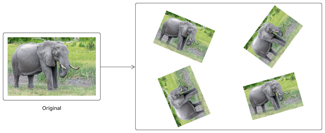 Diagram showing how the original image results in four rotated variants.