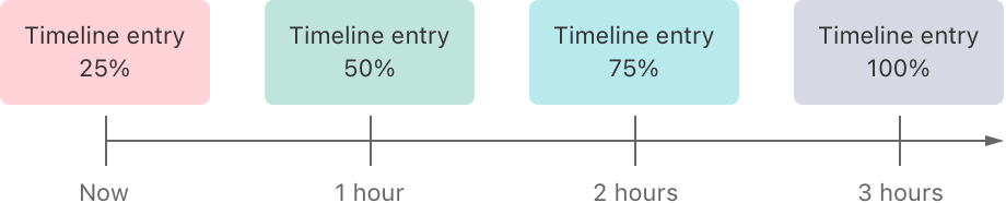 A diagram showing a timeline with four entries, starting with the current time at 25 percent health, and hourly entries for the next three hours at 50, 75, and 100 percent health