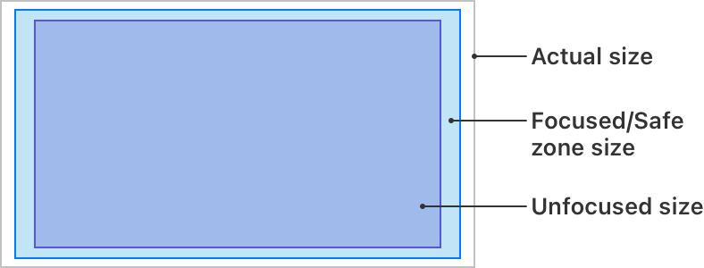 An illustration showing an outlined rectangle that contains a slightly smaller rectangle, which contains a slightly smaller rectangle. The outermost rectangle represents the actual size, the middle rectangle represents the visible or safe zone, and the innermost rectangle represents the unfocused size.