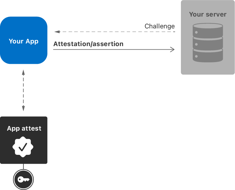 Apple App Attest Flows