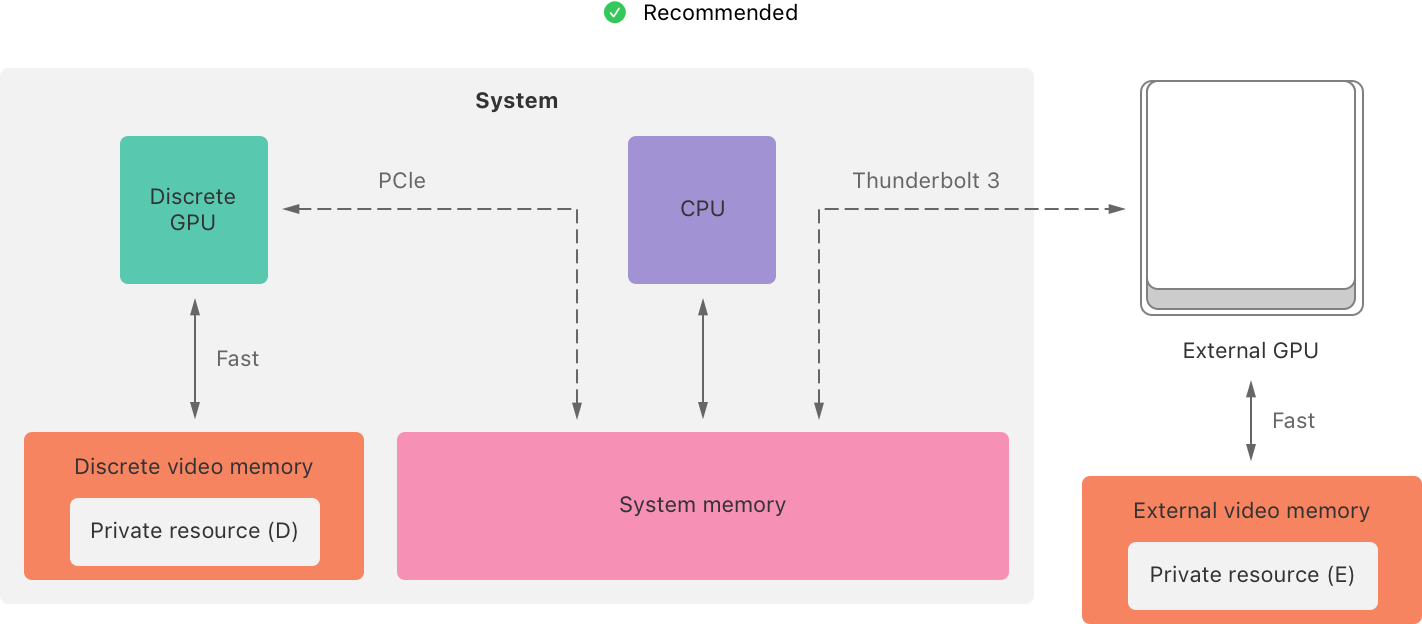 Adjusting for GPU Memory Bandwidth Tradeoffs Apple Developer