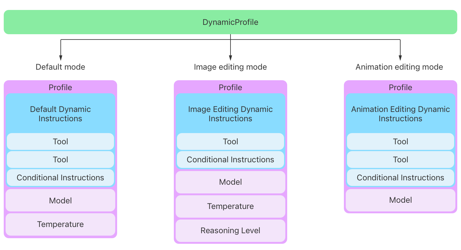 Composing dynamic sessions with instructions and profiles | Apple ...