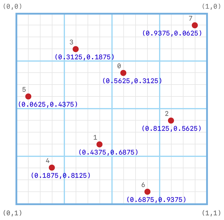 Coordinate system diagram showing the subpixel grid on which the default eight-sample positions are set.