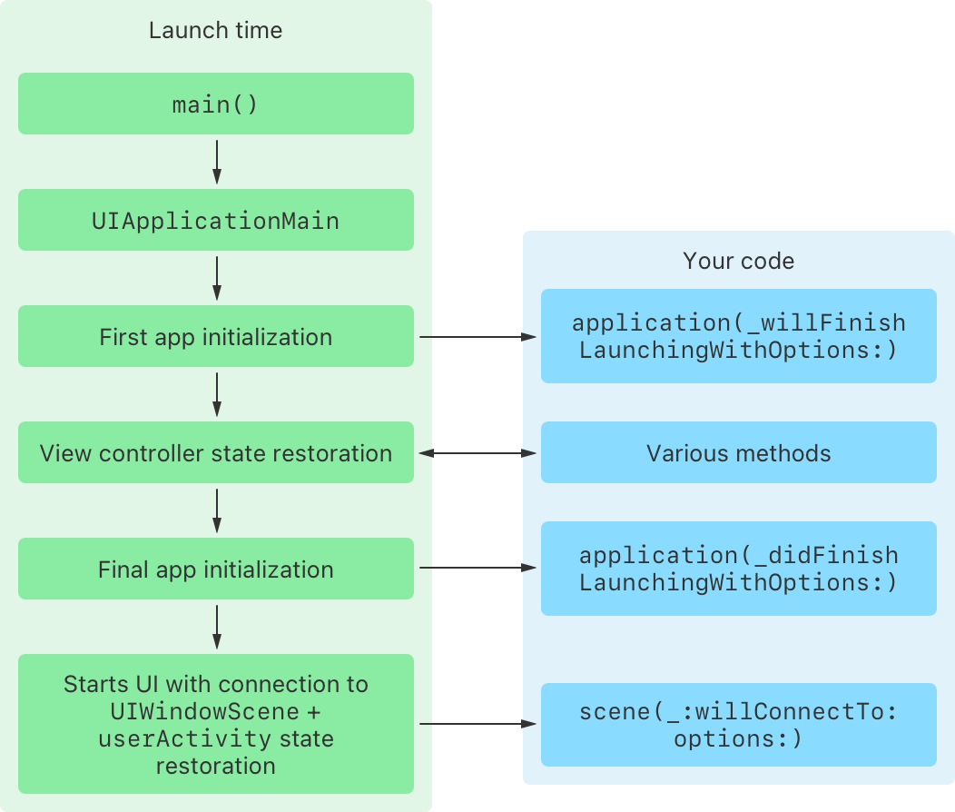 About the app launch sequence | Apple Developer Documentation