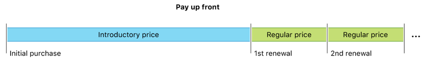 Example of a subscription timeline with a pay up front payment mode. The introductory price is billed one time.