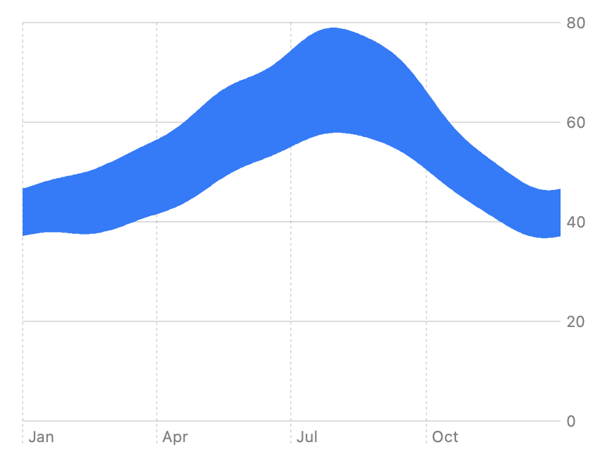 A chart that shows month names on the x-axis, ranging from January to October, and a number in the range 0 to 80 on the y-axis. A solid blue region spans the chart from left to right. The region is close to the middle of the y-axis on either end, and closer to the top of the chart in the middle. The region is thinner at the ends and thicker in the middle.