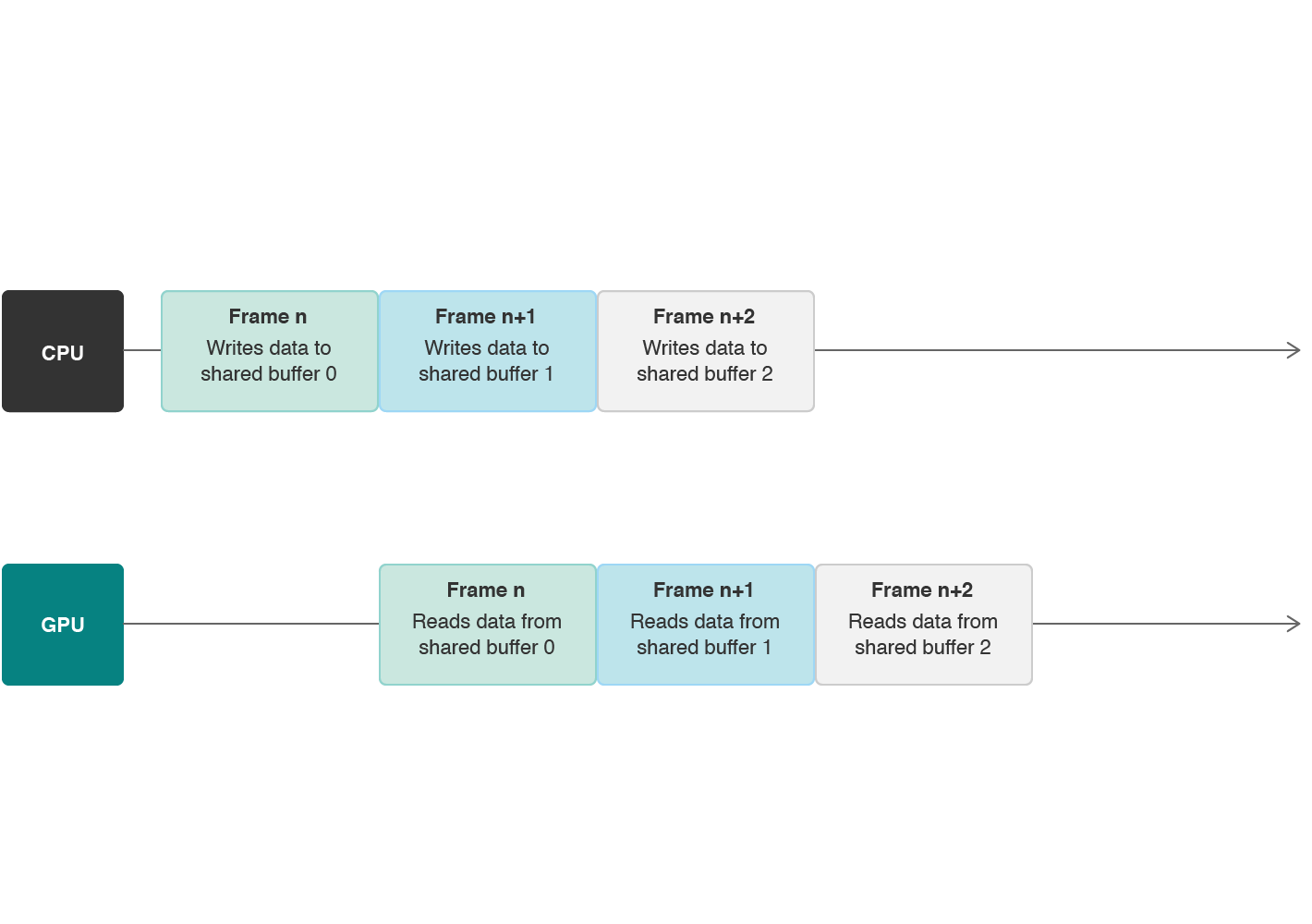 Synchronizing CPU and GPU work | Apple Developer Documentation
