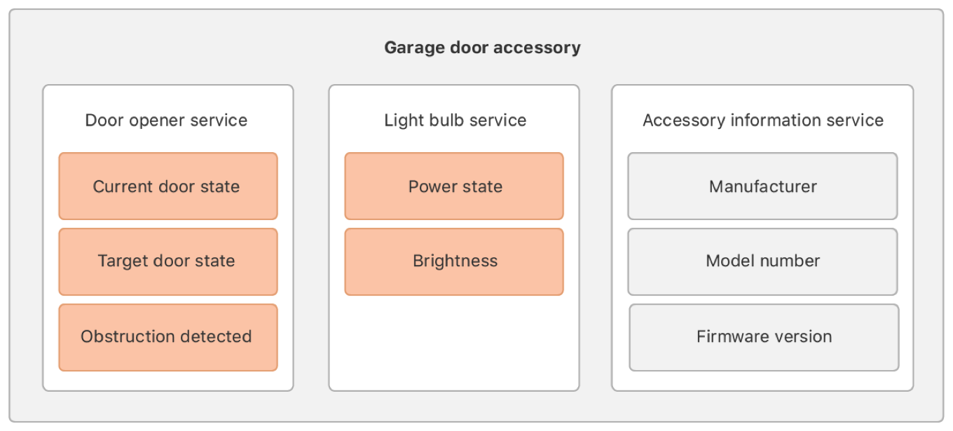 Block diagram of an example garage door accessory with several user interactive services and one hidden service.