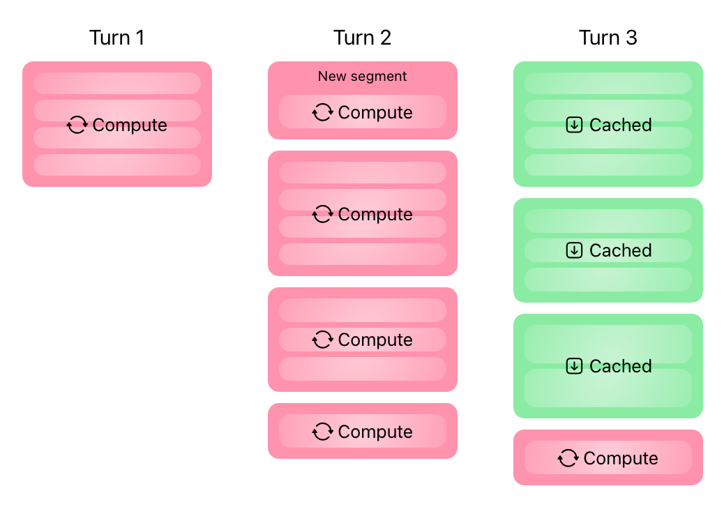 Optimizing key-value caching in language model sessions | Apple ...