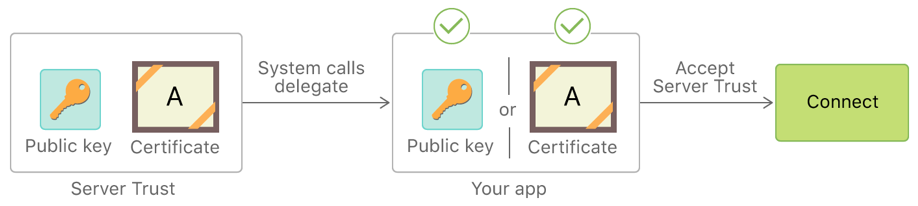 Performing manual server trust authentication | Apple Developer ...