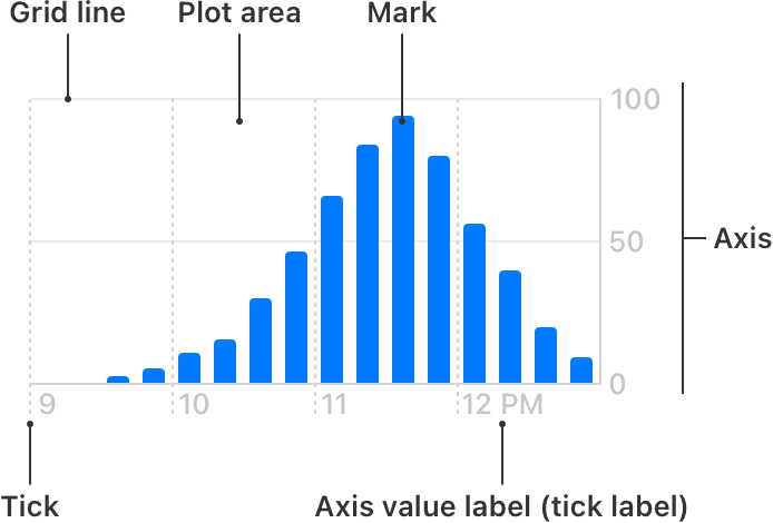 A bar chart with callouts that identify chart components, such as axes, grid lines, marks, ticks, axis value labels, and the overall plot area.