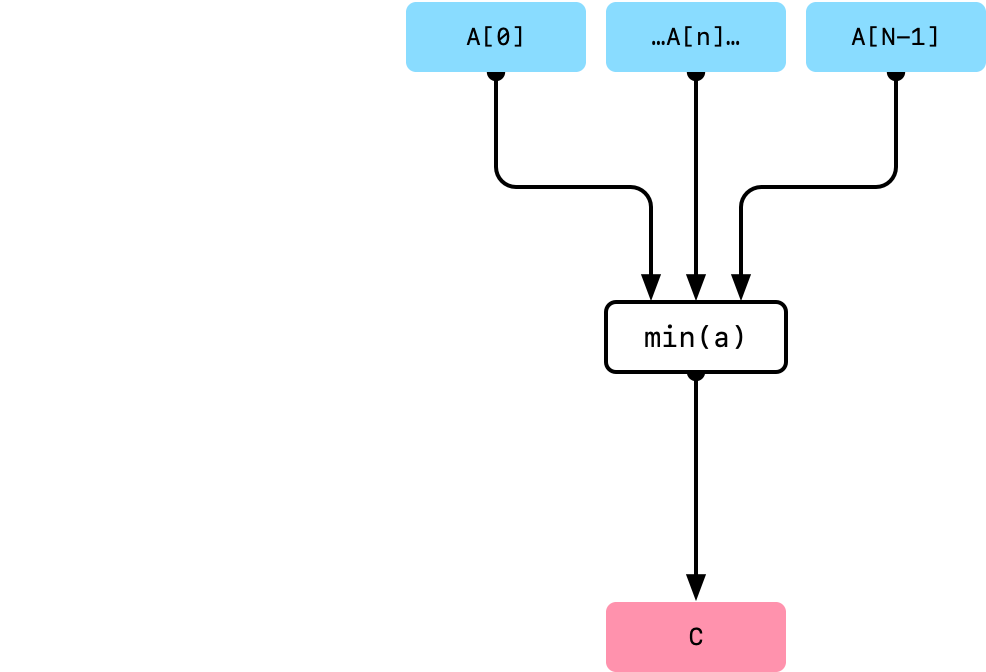 vDSP_minv | Apple Developer Documentation