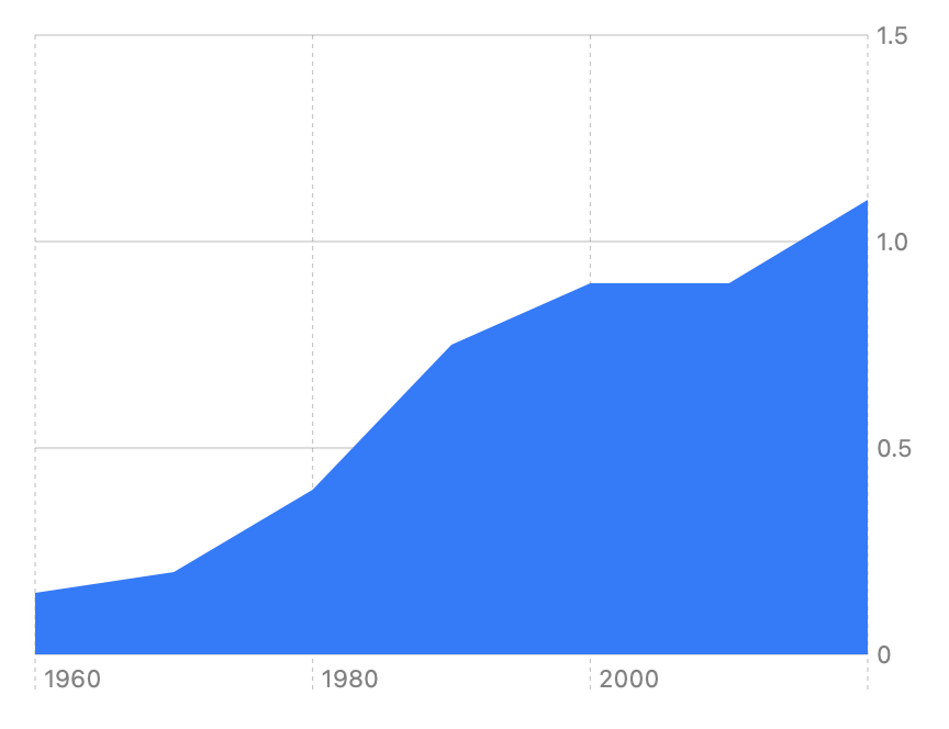 A chart that shows the years 1960 to 2020 on the x-axis and a number in the range of 0 to 1.5 on the y-axis. An irregular, monotonically increasing, piecewise linear curve starts near the lower left and continues toward the upper right. The area under the curve is filled in with a blue color.