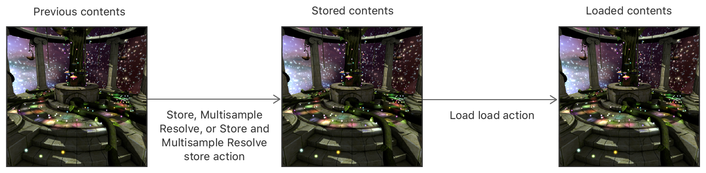A block diagram that shows a store and load sequence for a single render target. The render target uses a Store, Multisample Resolve, or Store And Multisample Resolve store action, and then uses a Load load action.