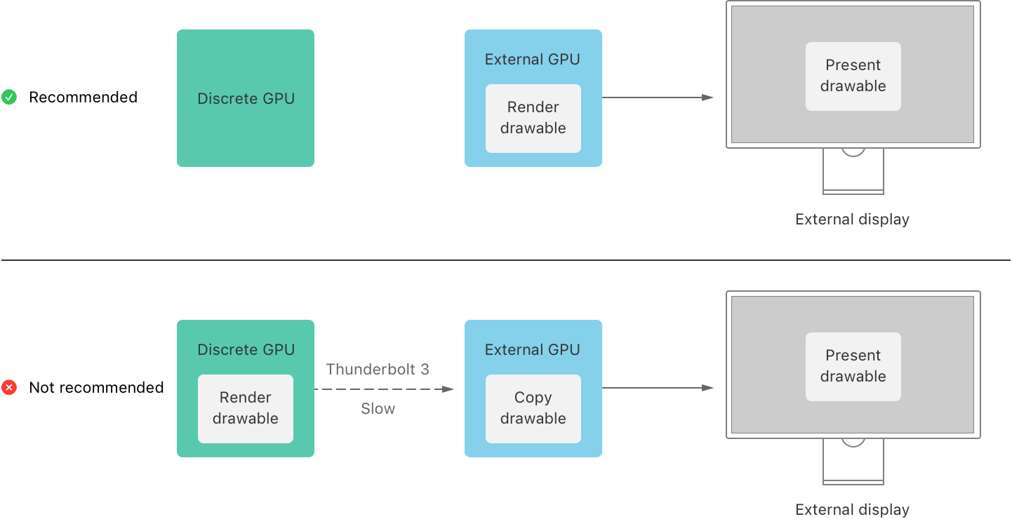 Adjusting for GPU memory bandwidth tradeoffs | Apple Developer ...